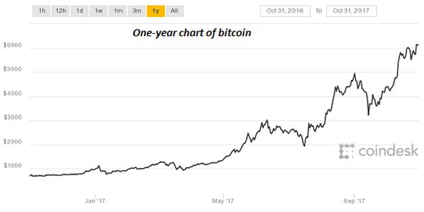 Bitcoin year chart cro crypto